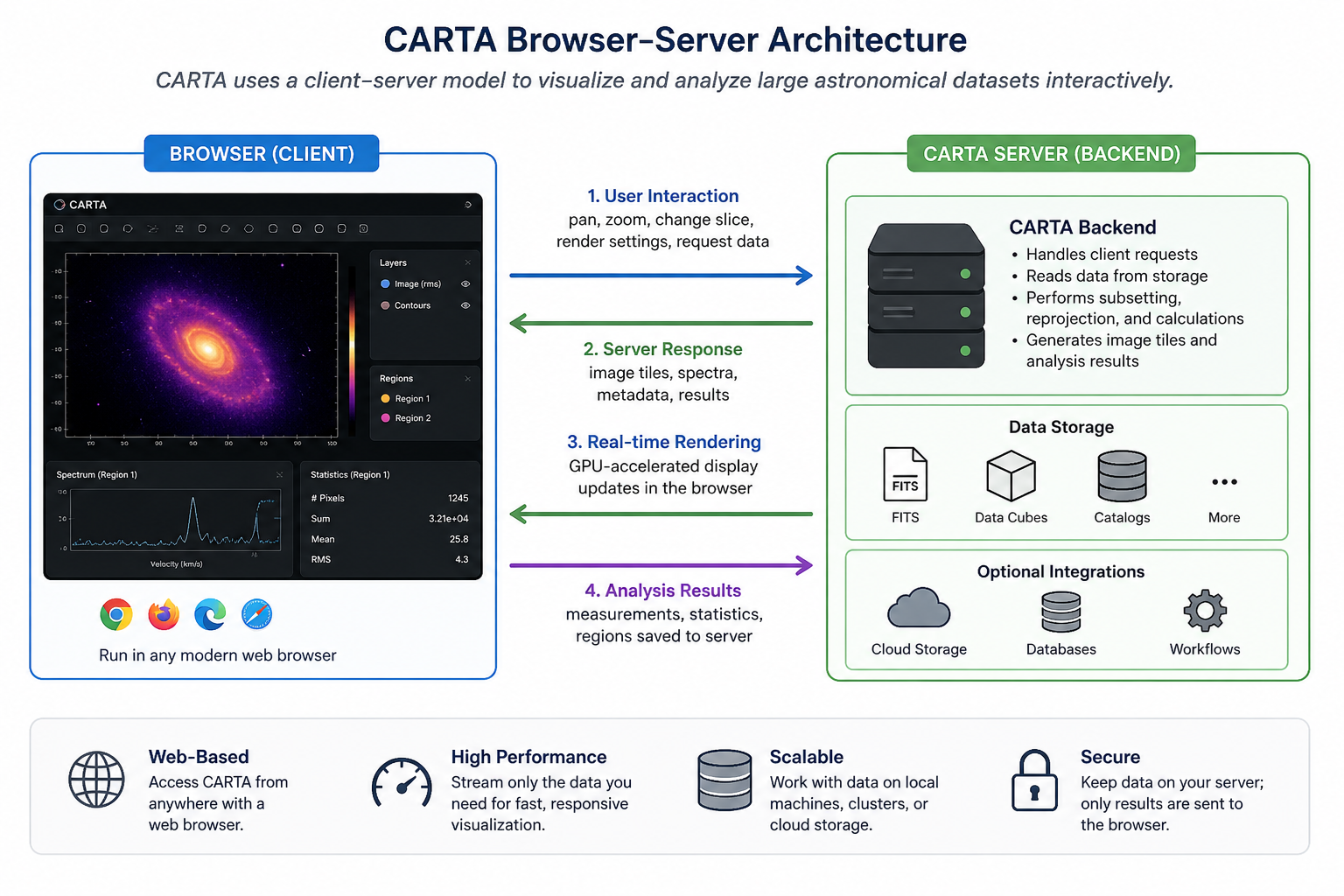 The client-server scheme for CARTA